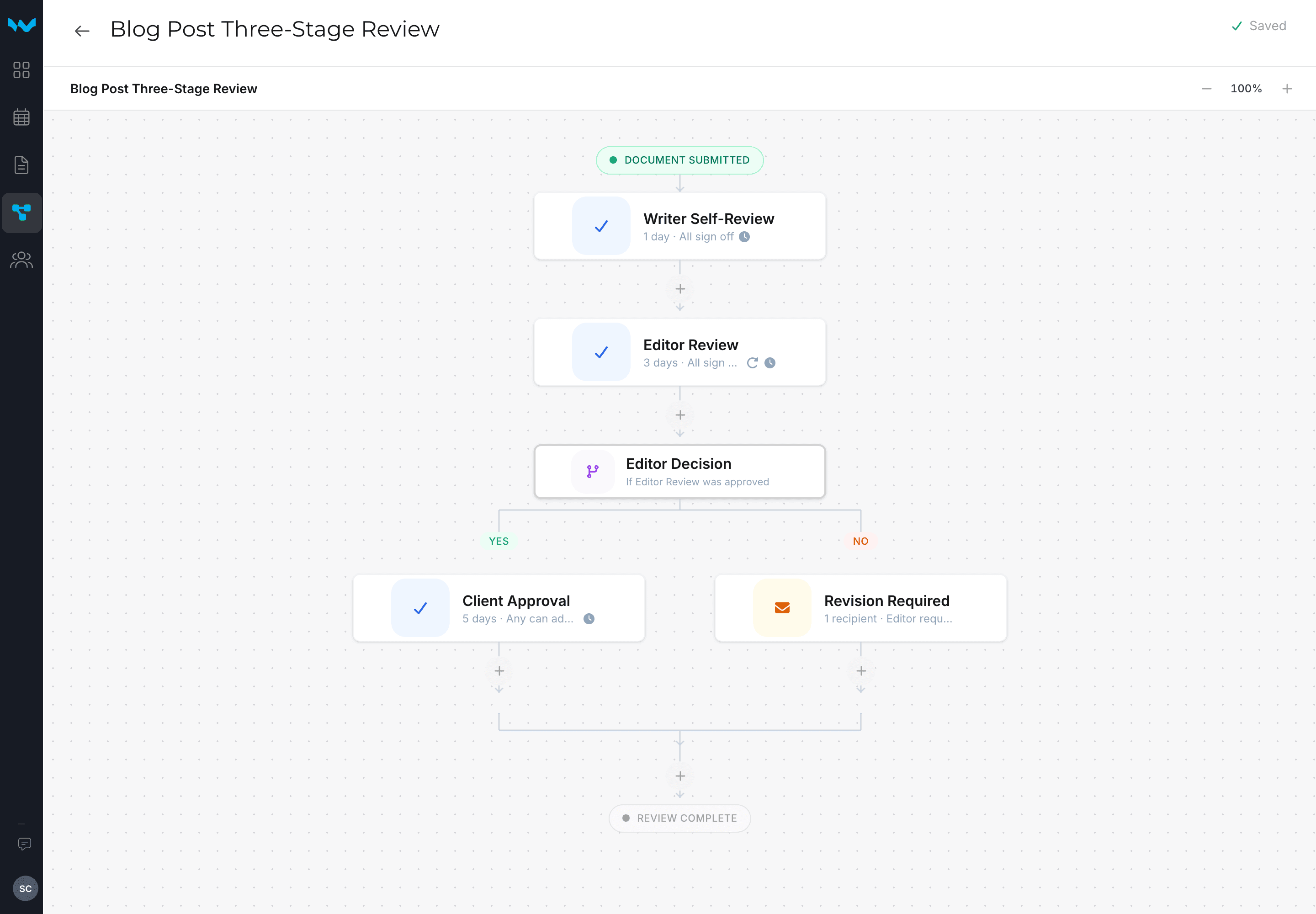 Writerflow workflow editor showing a three-stage blog review with conditional branching
