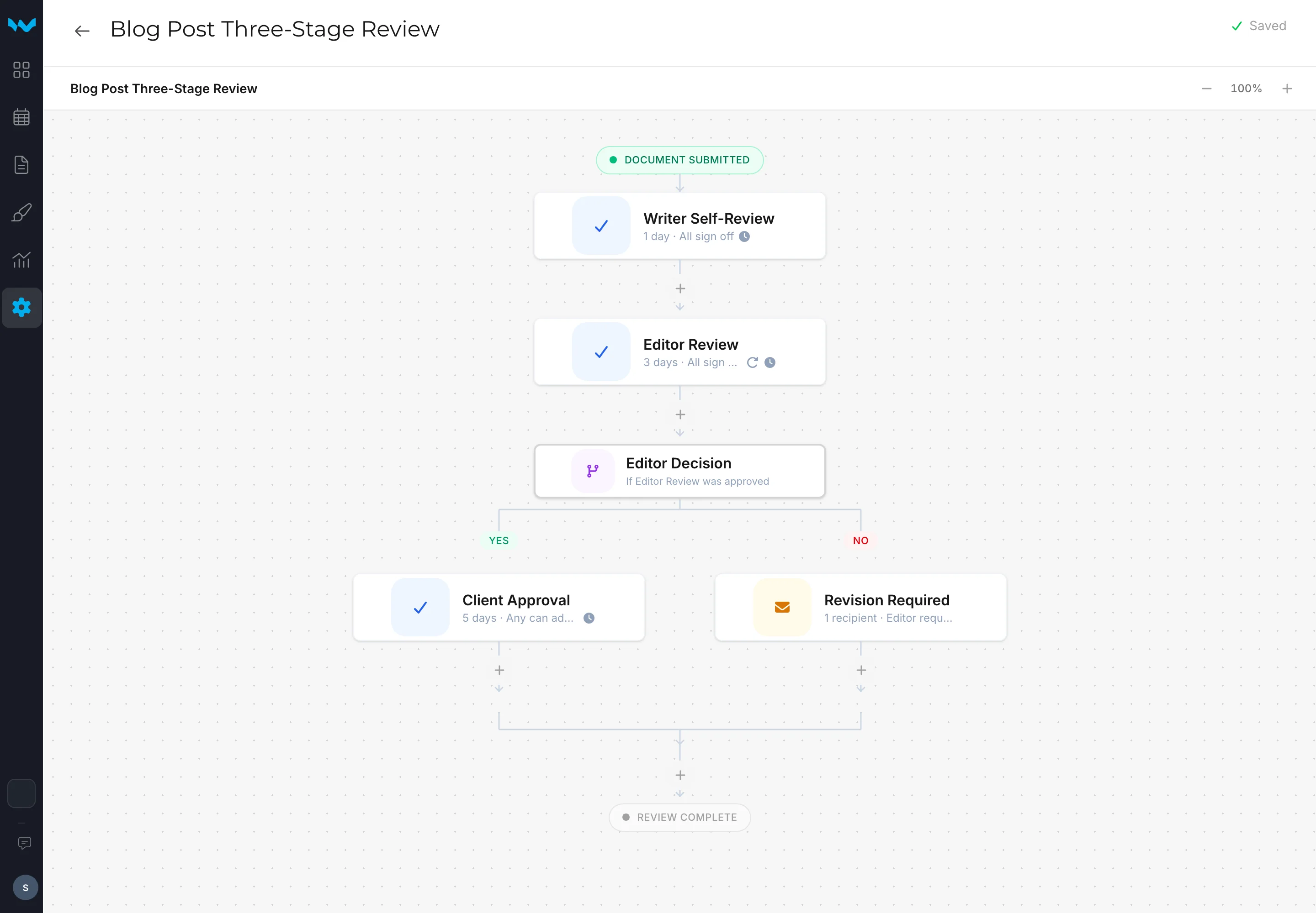 Writerflow workflow editor showing a three-stage blog review with conditional branching